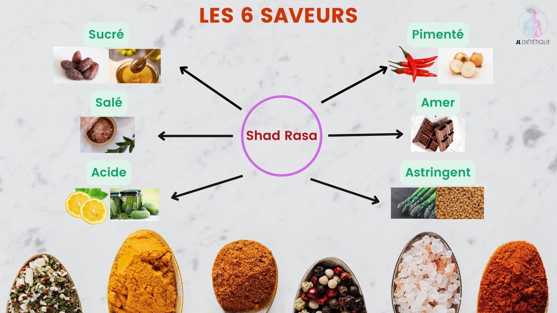 Les six goûtts en aryuveda : Shad Rasa 