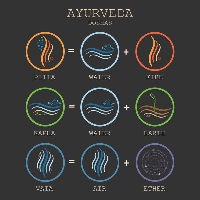 les qualités de  Vata, Pitta et Kapha